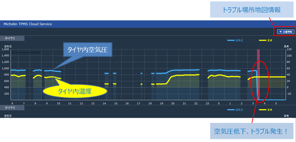 TPMSクラウドサービス　画面イメージ